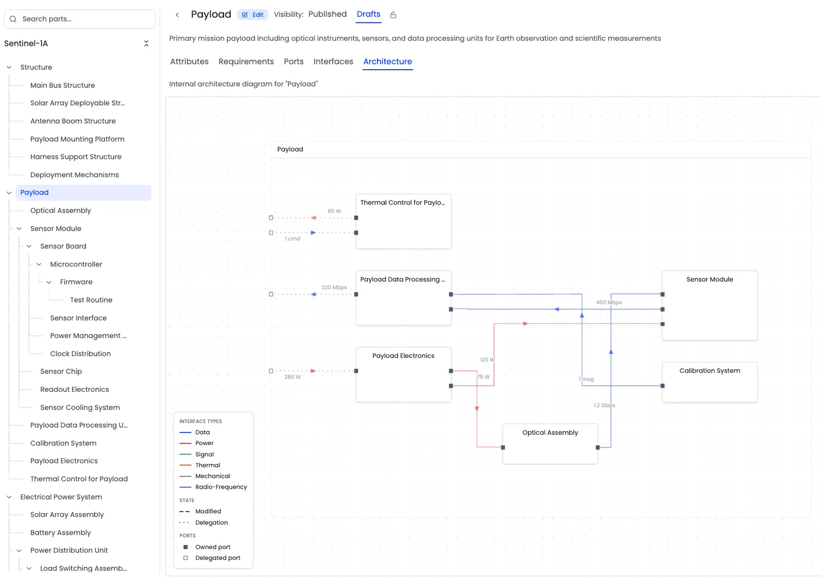 synapse™ architecture view: the internal block diagram of a satellite payload, with thermal control, data processing, and optical assembly connected by typed interfaces